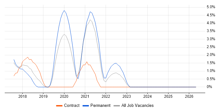 React Developer job vacancy trend in Camden