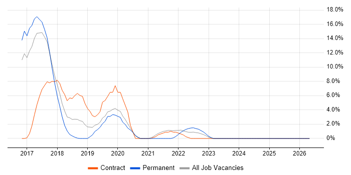 Redux job vacancy trend in Camden