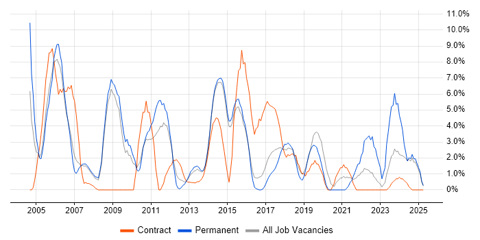 Job vacancy trend for Relational Database in Camden Job vacancy trend for Relational Database in Camden