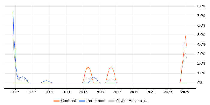 Job vacancy trend for Requirements Analysis in Camden Job vacancy trend for Requirements Analysis in Camden