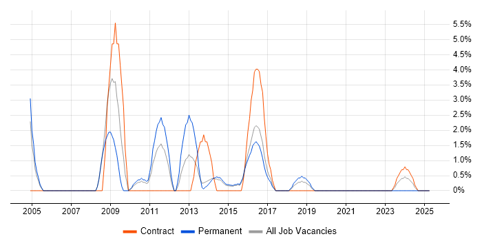 Job vacancy trend for Resource Management in Camden Job vacancy trend for Resource Management in Camden