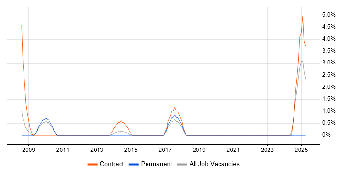 Job vacancy trend for Retail Business Analyst in Camden Job vacancy trend for Retail Business Analyst in Camden