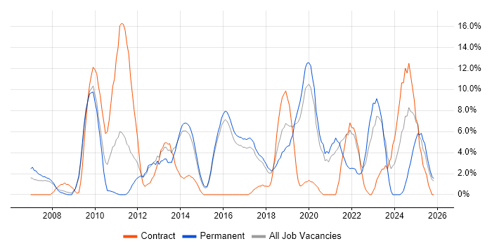 Roadmaps job vacancy trend in Camden