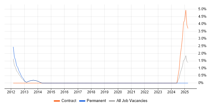 Job vacancy trend for Route 53 in Camden