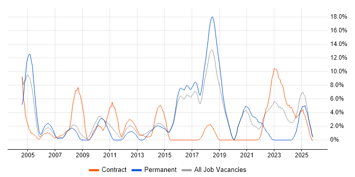 SAP job vacancy trend in Camden