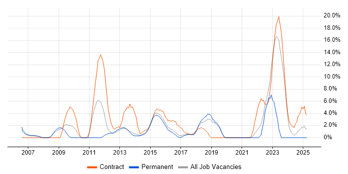 Job vacancy trend for SC Cleared in Camden Job vacancy trend for SC Cleared in Camden
