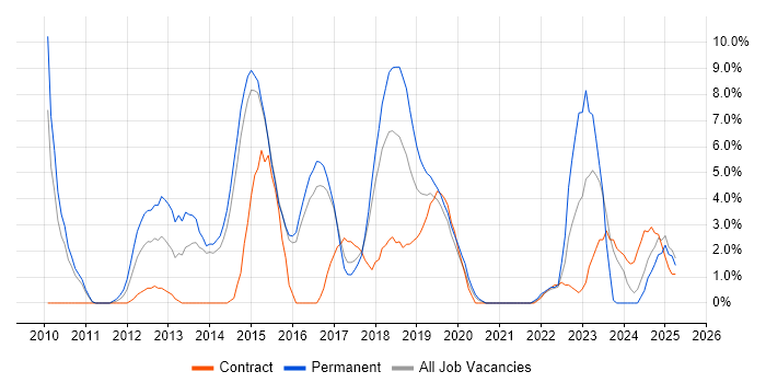 Job vacancy trend for SCCM in Camden Job vacancy trend for SCCM in Camden