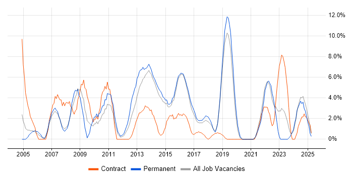Job vacancy trend for SDLC in Camden
