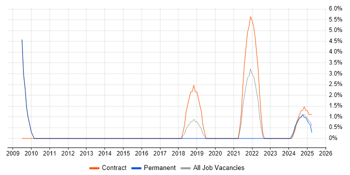 Job vacancy trend for Security Architect in Camden