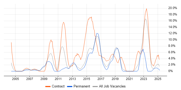 Job vacancy trend for Security Cleared in Camden Job vacancy trend for Security Cleared in Camden
