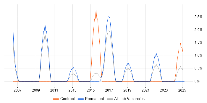 Job vacancy trend for Security Management in Camden Job vacancy trend for Security Management in Camden
