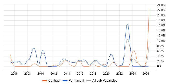Senior Analyst job vacancy trend in Camden