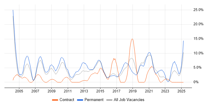 Job vacancy trend for Senior Developer in Camden Job vacancy trend for Senior Developer in Camden