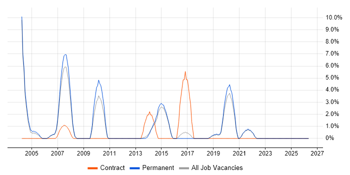 Senior Java Developer job vacancy trend in Camden