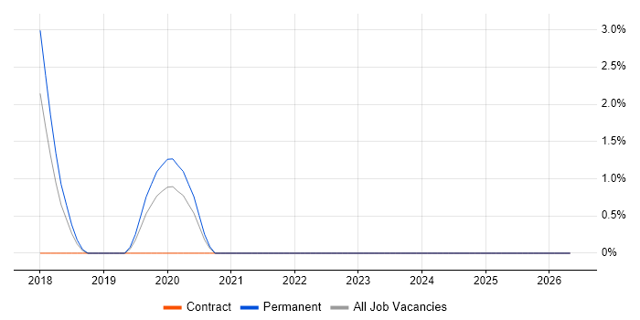 Senior React Developer job vacancy trend in Camden