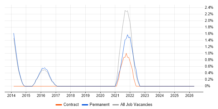 Senior UI Developer job vacancy trend in Camden