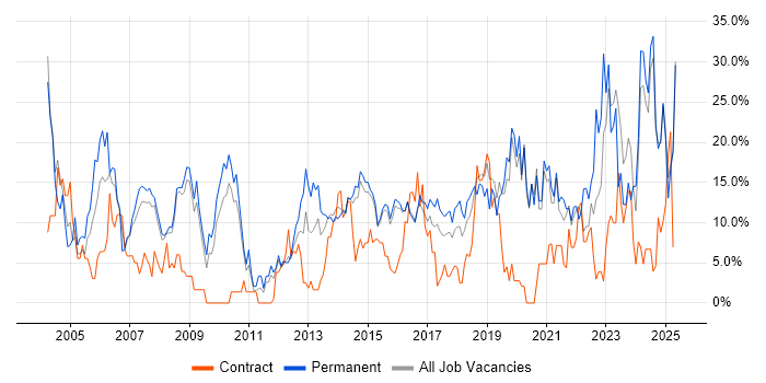 Job vacancy trend for Senior in Camden