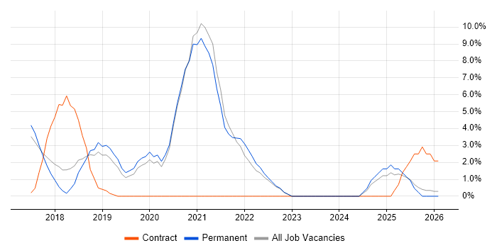 Serverless job vacancy trend in Camden