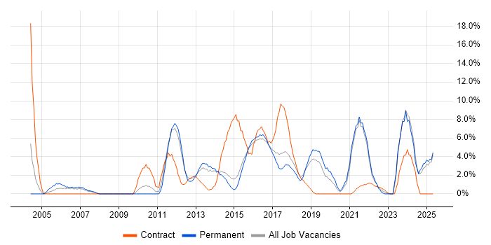 Job vacancy trend for Service Delivery in Camden Job vacancy trend for Service Delivery in Camden