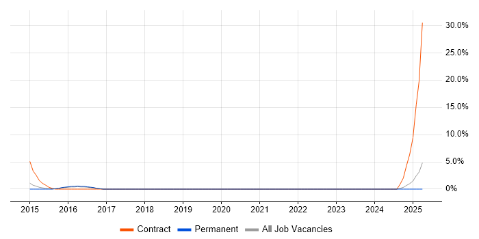 Job vacancy trend for Service Migration in Camden