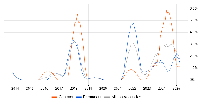 Job vacancy trend for ServiceNow in Camden