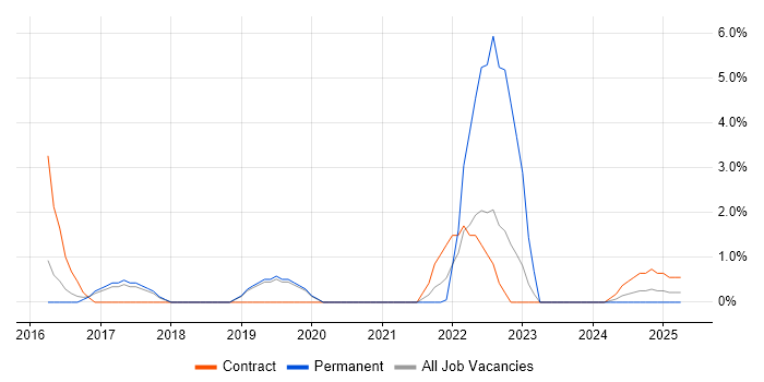 Job vacancy trend for Single Sign-On in Camden