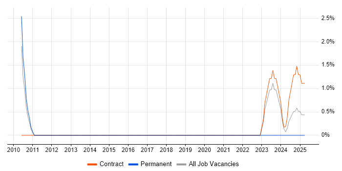Job vacancy trend for Snow in Camden