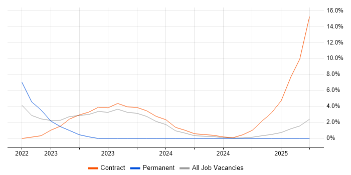 Job vacancy trend for Snowflake in Camden