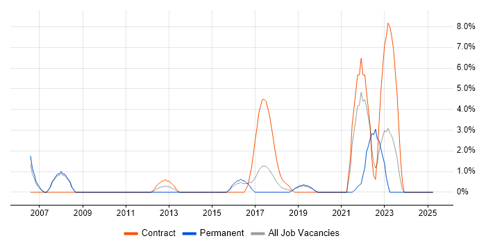Job vacancy trend for Software Delivery in Camden Job vacancy trend for Software Delivery in Camden