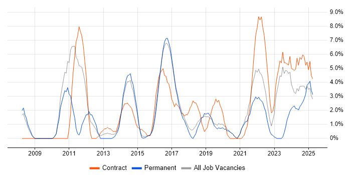 Job vacancy trend for Solutions Architect in Camden