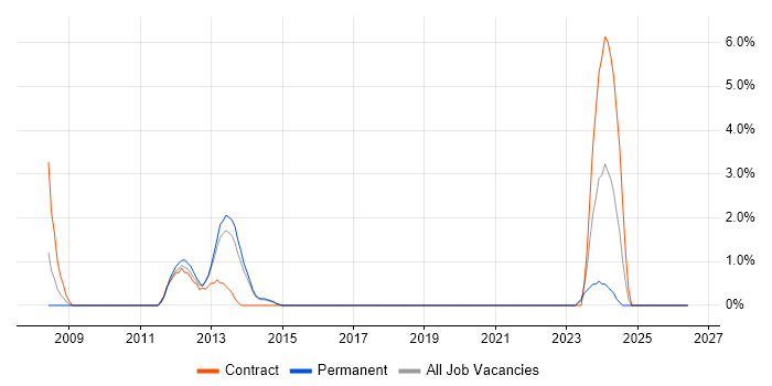 Spreadsheet job vacancy trend in Camden