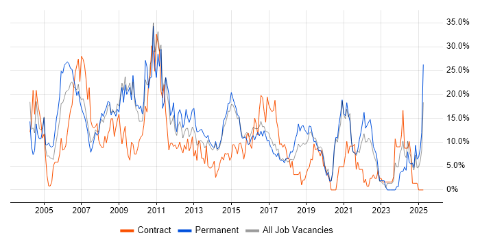 Job vacancy trend for SQL Server in Camden Job vacancy trend for SQL Server in Camden