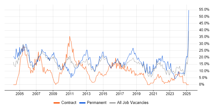 Job vacancy trend for SQL in Camden Job vacancy trend for SQL in Camden