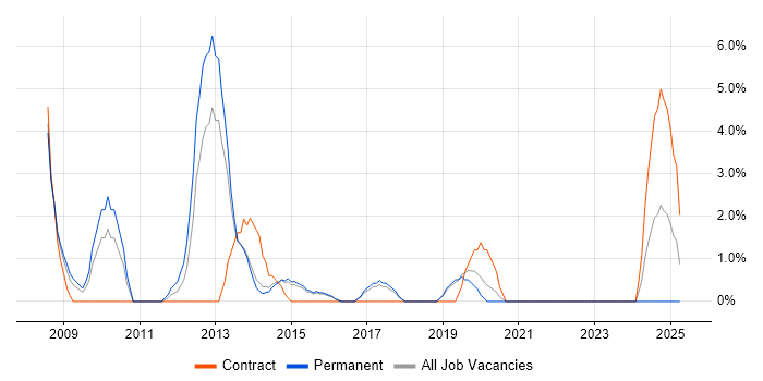 Job vacancy trend for SSL in Camden Job vacancy trend for SSL in Camden