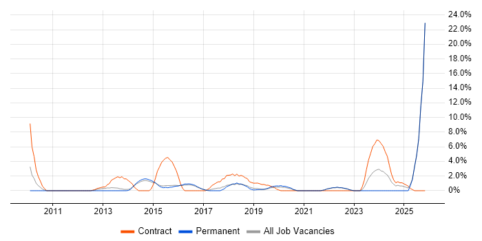 Stakeholder Engagement job vacancy trend in Camden