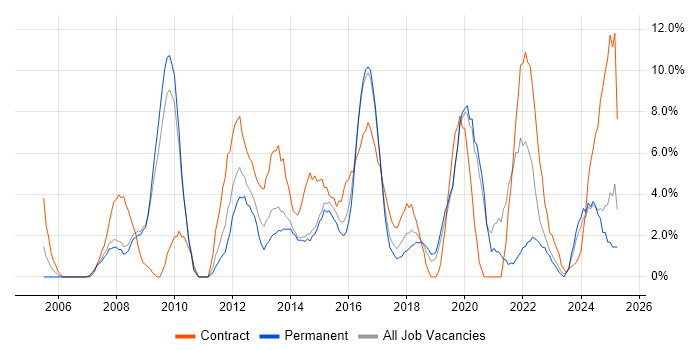 Job vacancy trend for Stakeholder Management in Camden
