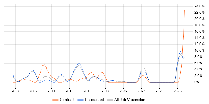 Statistics job vacancy trend in Camden