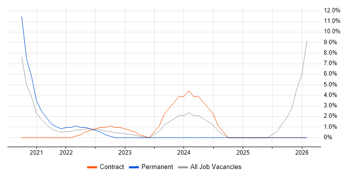 SuccessFactors job vacancy trend in Camden