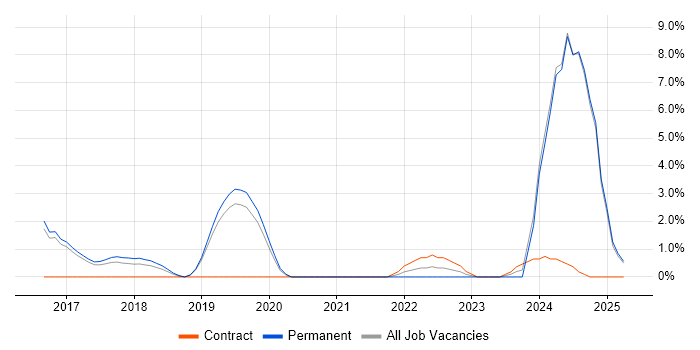Job vacancy trend for Task Automation in Camden Job vacancy trend for Task Automation in Camden