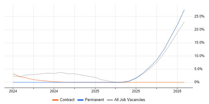 Technology Transformation job vacancy trend in Camden