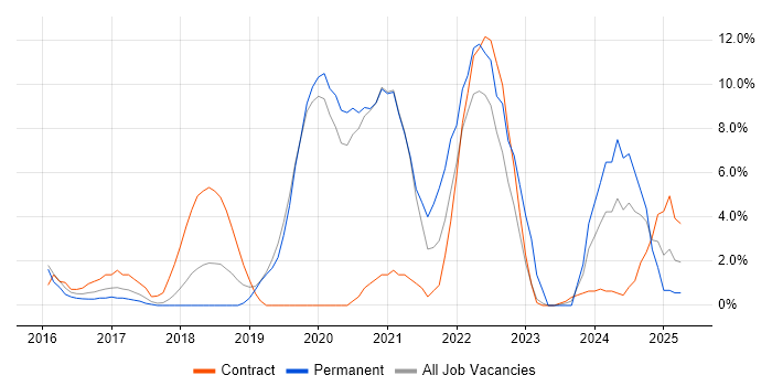 Job vacancy trend for Terraform in Camden Job vacancy trend for Terraform in Camden