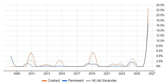 Thought Leadership job vacancy trend in Camden