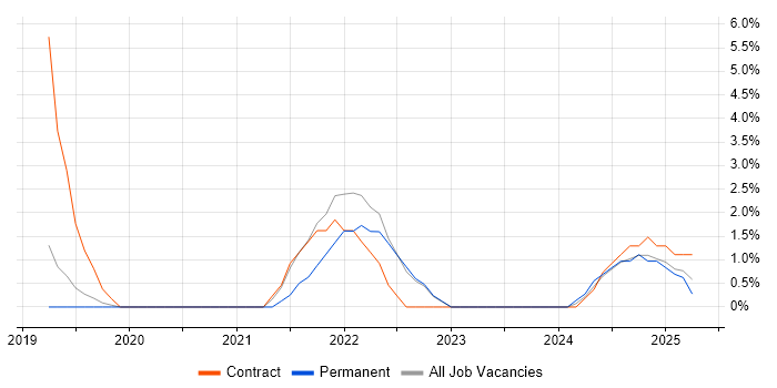 Job vacancy trend for Threat Modelling in Camden Job vacancy trend for Threat Modelling in Camden