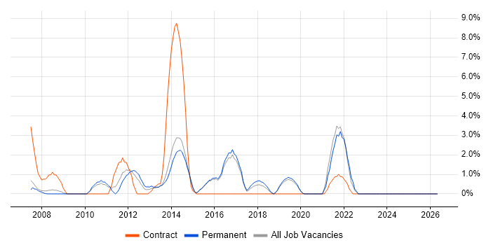 UI Developer job vacancy trend in Camden