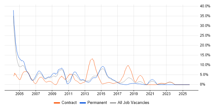 Unix job vacancy trend in Camden
