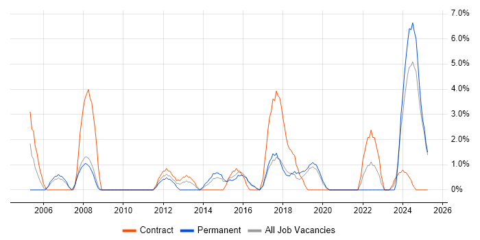 Job vacancy trend for Validation in Camden Job vacancy trend for Validation in Camden
