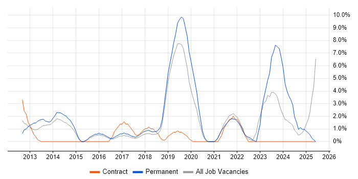 Job vacancy trend for Visualisation in Camden