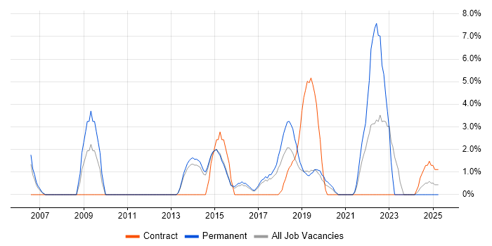 Job vacancy trend for Wi-Fi in Camden
