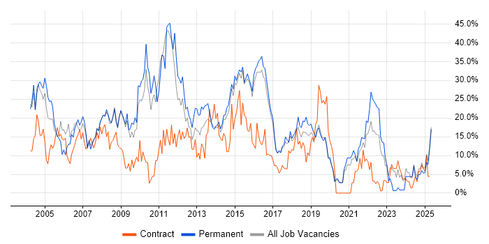 Job vacancy trend for Windows in Camden