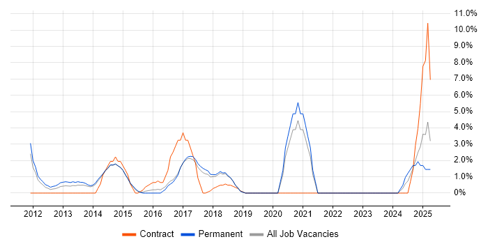 Job vacancy trend for WordPress in Camden